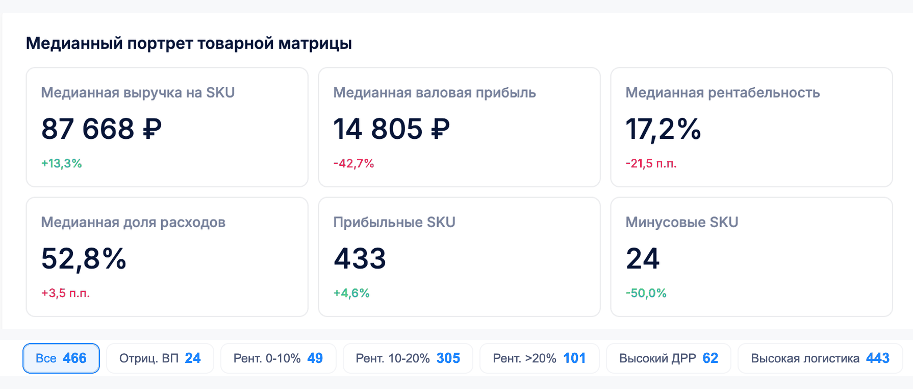 Детализированный отчёт по товарам в Plancore: медианная рентабельность 17,2%, 433 прибыльных SKU против 24 минусовых, отдельный фильтр по высокой логистике