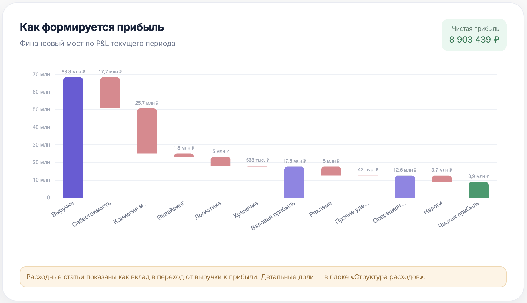 Финансовый мост Plancore: как из выручки после себестоимости, комиссии, логистики, хранения и других расходов формируется чистая прибыль