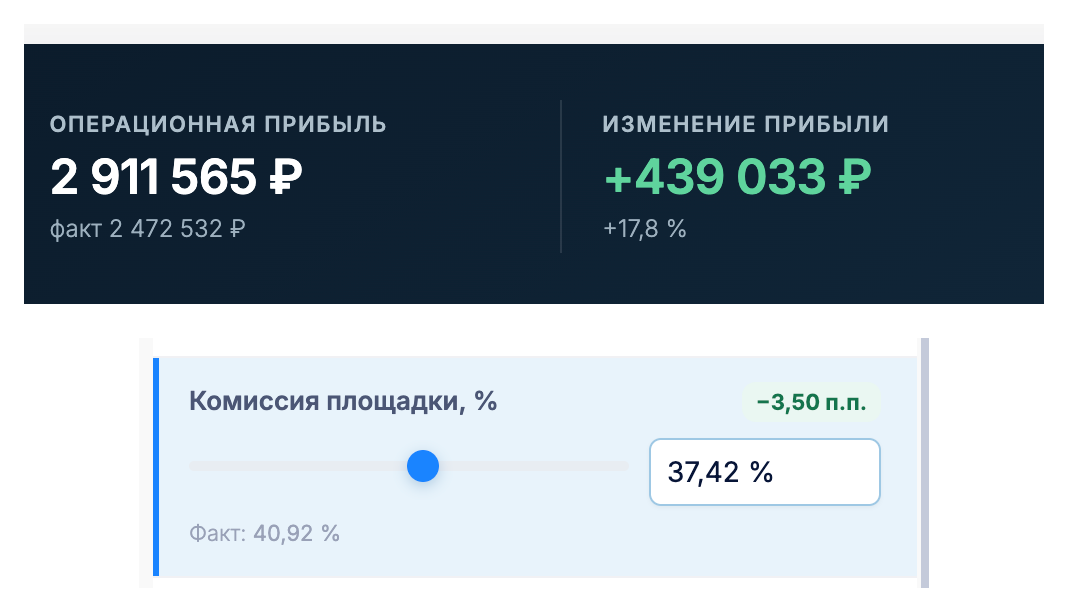 Моделирование P&L в Plancore за период 31.08-06.09: комиссия площадки снижена с 40,92% до 37,42%, изменение прибыли плюс 439 033 ₽, маржа 23,2%