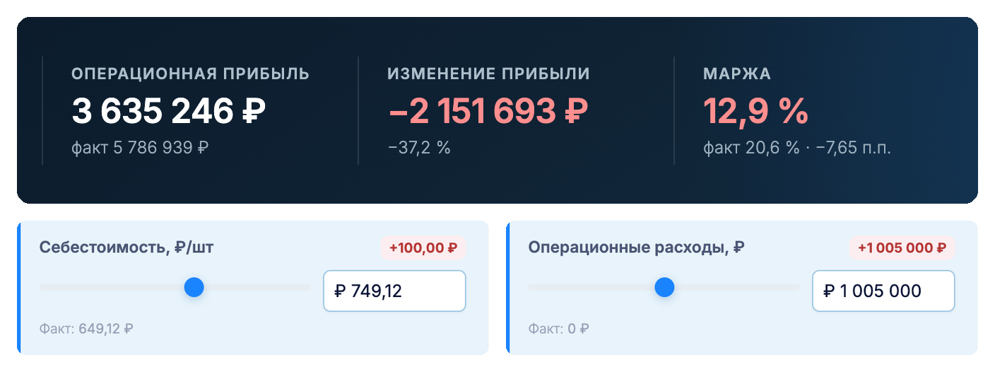 Моделирование P&L в Plancore: себестоимость единицы и операционные расходы изменены, сервис показывает новую операционную прибыль, её изменение и маржу