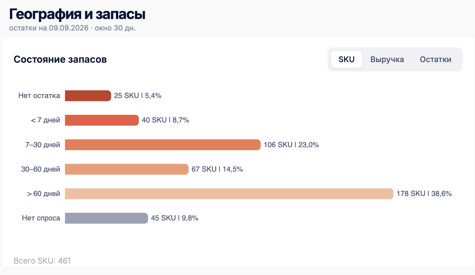 Отчёт «География и запасы» в Plancore: состояние запасов по 461 SKU, от 25 позиций без остатка до 178 позиций, которые лежат дольше 60 дней